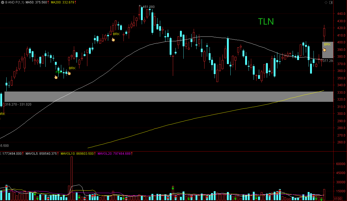 Breakthrough And Pullback | 2 Stocks Deserve Close Attention: PEN And TLN