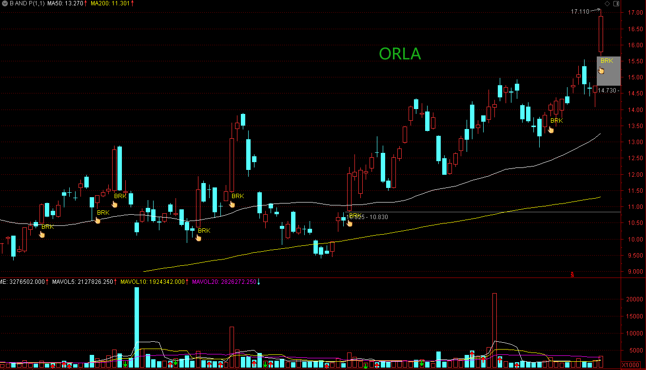 Breakthrough And Pullback | 6 Stocks Deserve Close Attention: ORLA ...