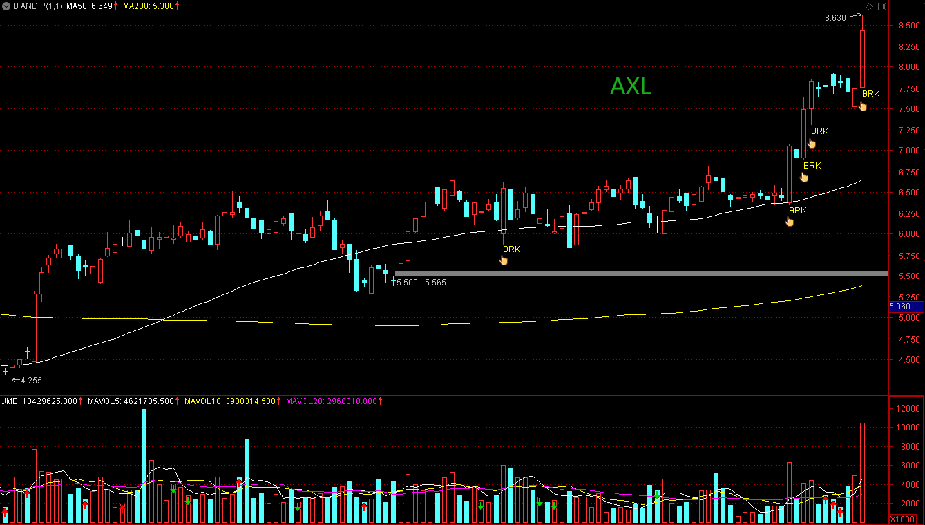 Breakthrough And Pullback | 3 Stocks Deserve Close Attention: REAL, AXL ...