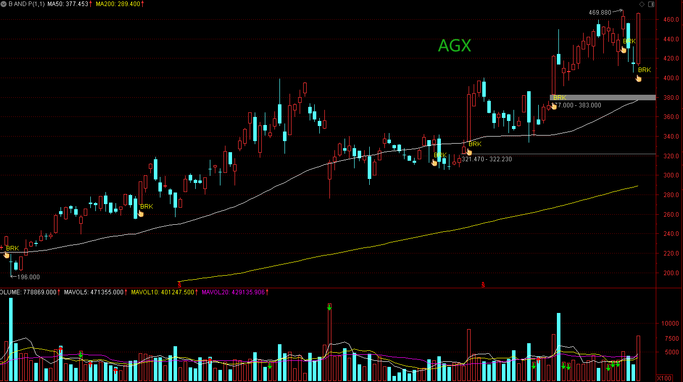 Breakthrough And Pullback | AGX, UTHR And ADEA: 7 Technical Breakout ...