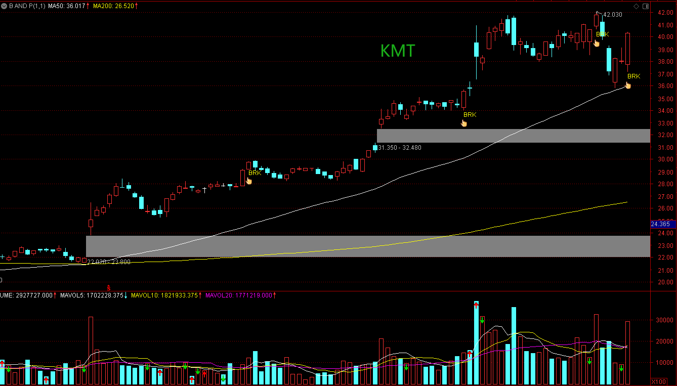 Breakthrough And Pullback | KMT, ADM And UNFI: 3 Technical Breakout ...