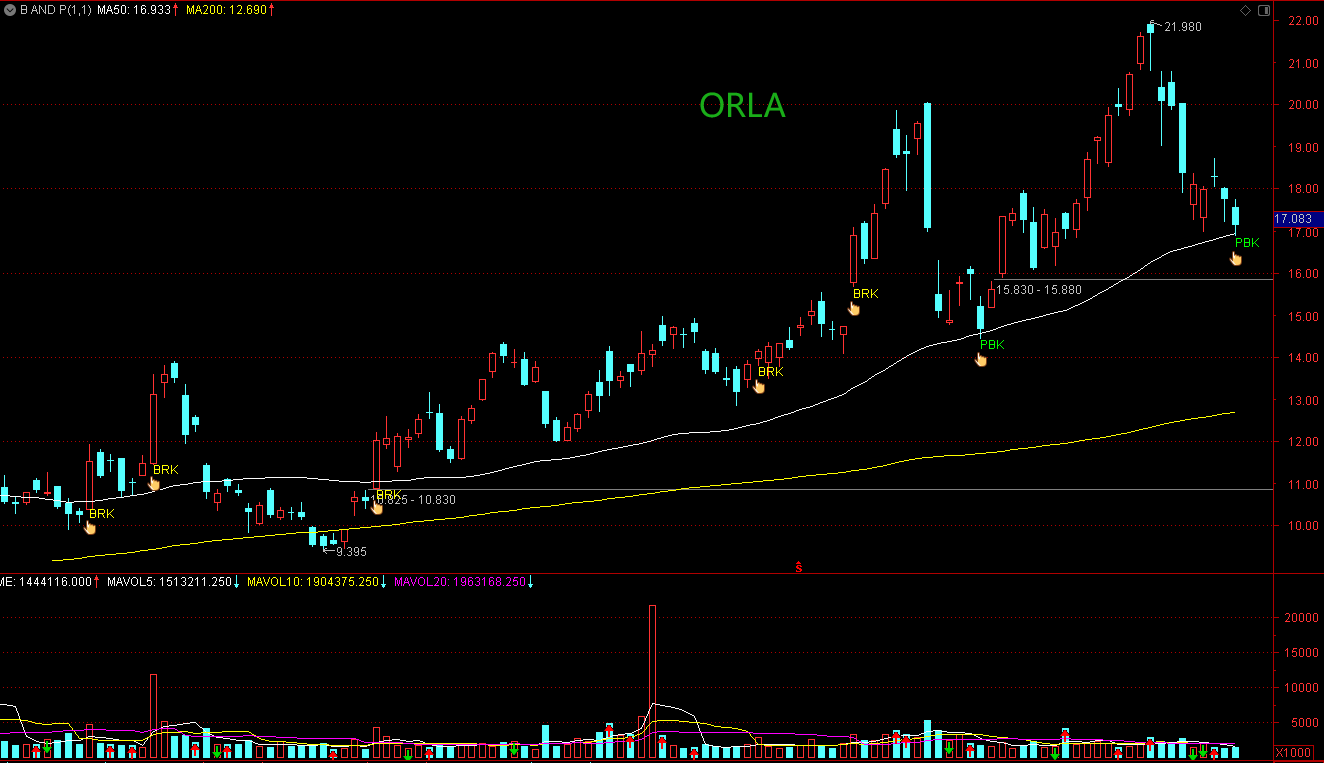 Breakthrough And Pullback | ROIV, ORLA And CVX: 6 Technical Breakout ...