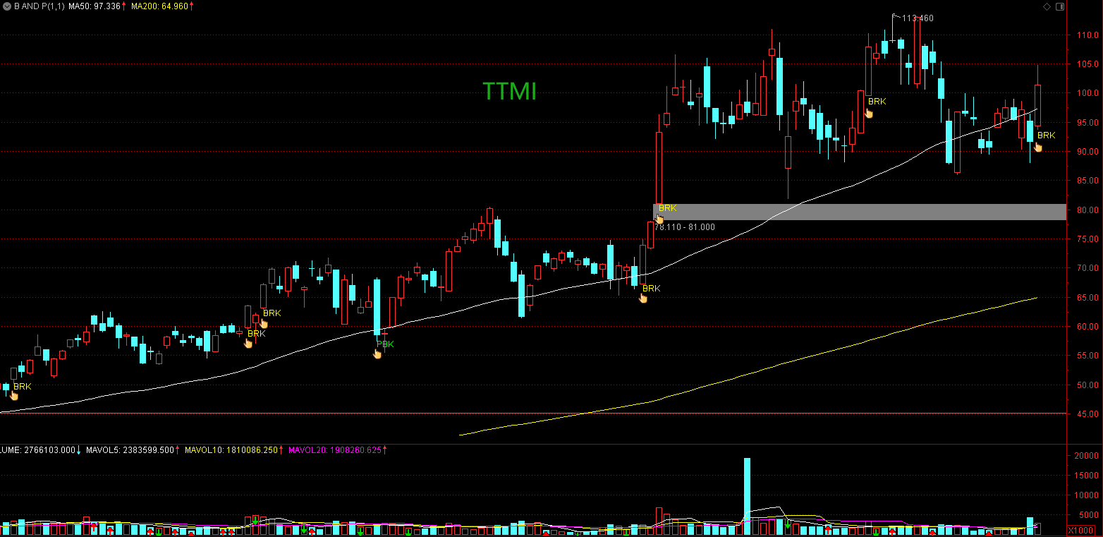 Breakthrough And Pullback | TTMI, PLAB And FDP: 5 Technical Breakout ...