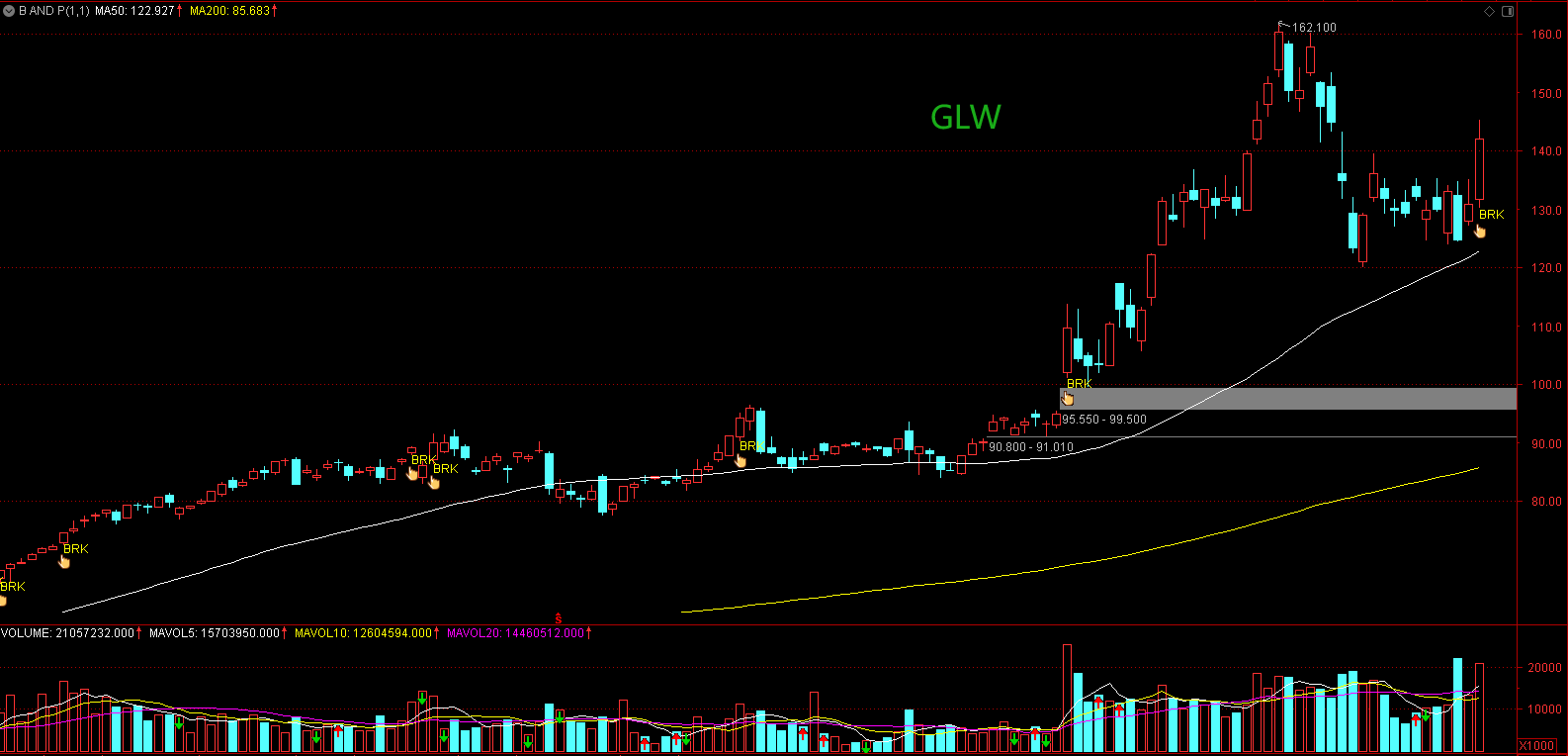 Breakthrough And Pullback | GLW, ACLS And EWTX: 5 Technical Breakout ...