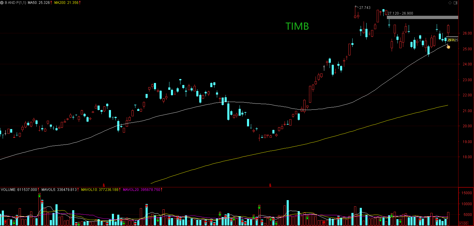 Breakthrough And Pullback | IESC, TIMB And MSGS: 9 Technical Breakout ...